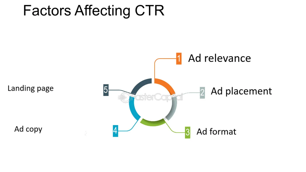 Factors Affecting Click Through Rate