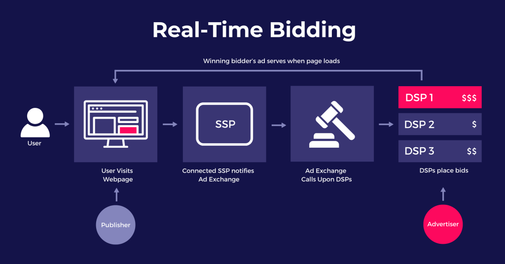 4. Programmatic Advertising and Real-Time Bidding in Digital Advertising