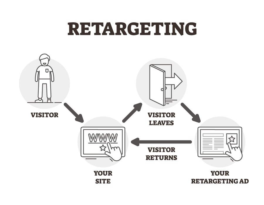 social media advertising retargeting