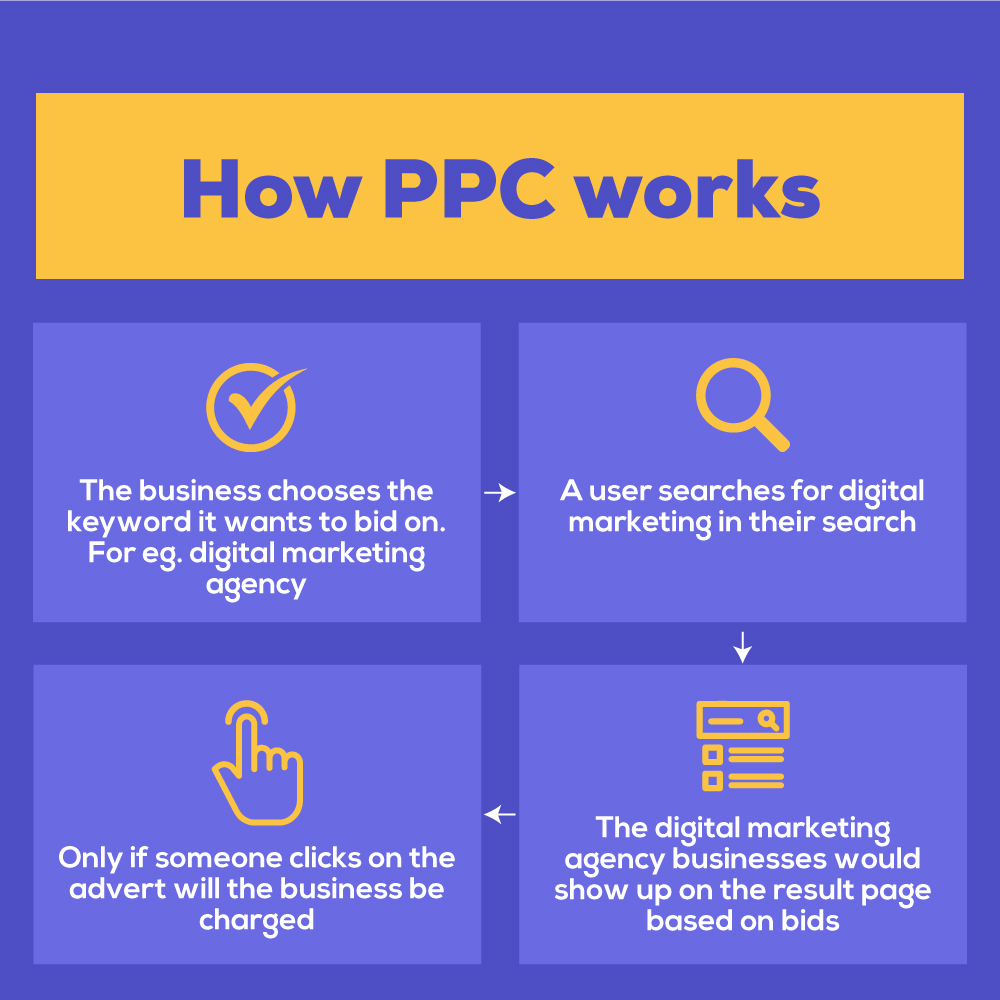 Working process of PPC  Advertising