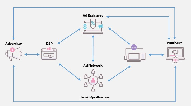 Working process of Ad Exchange