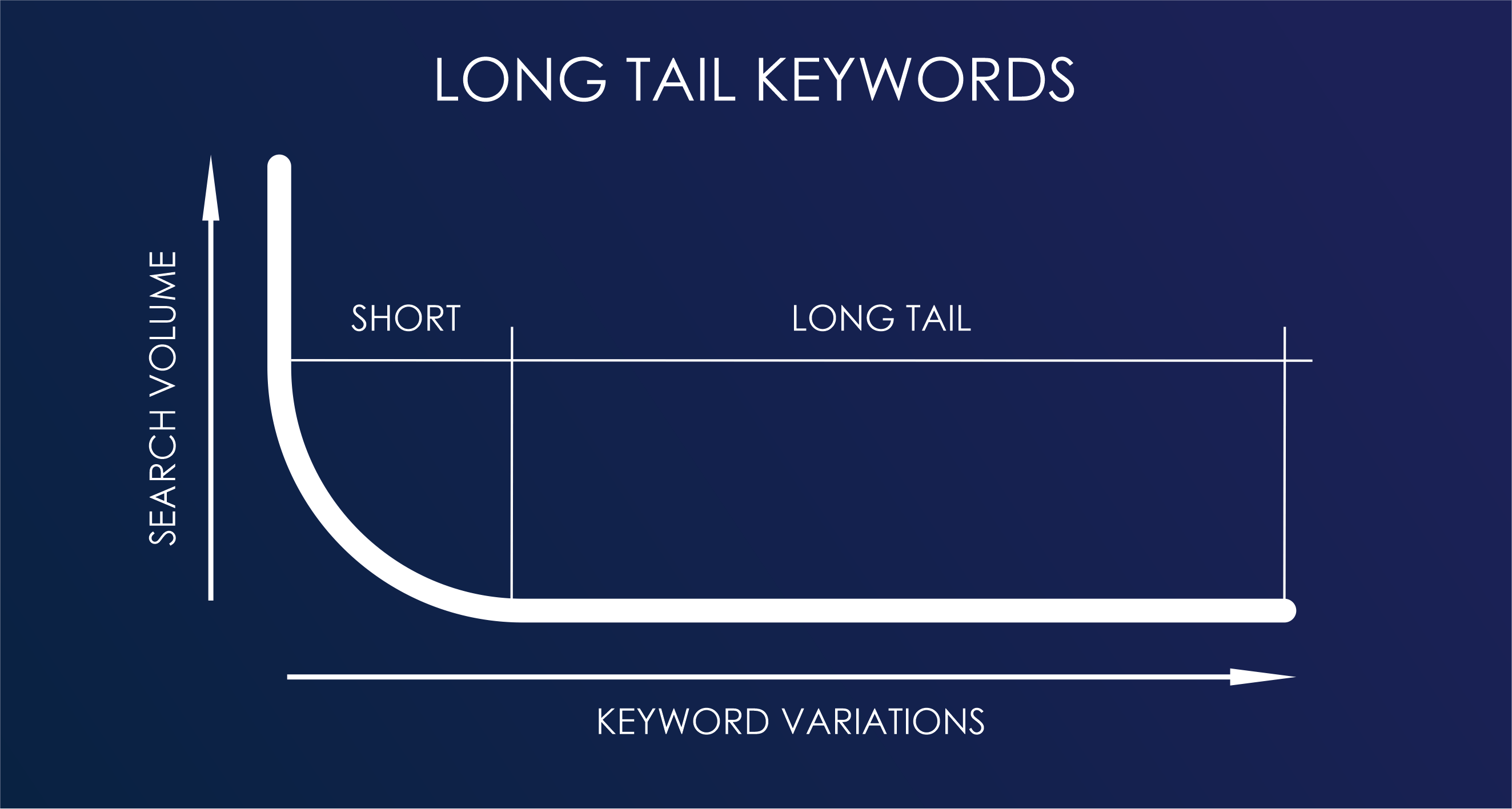 Why Long-Tail Keywords Are Crucial for Higher Ad Earnings