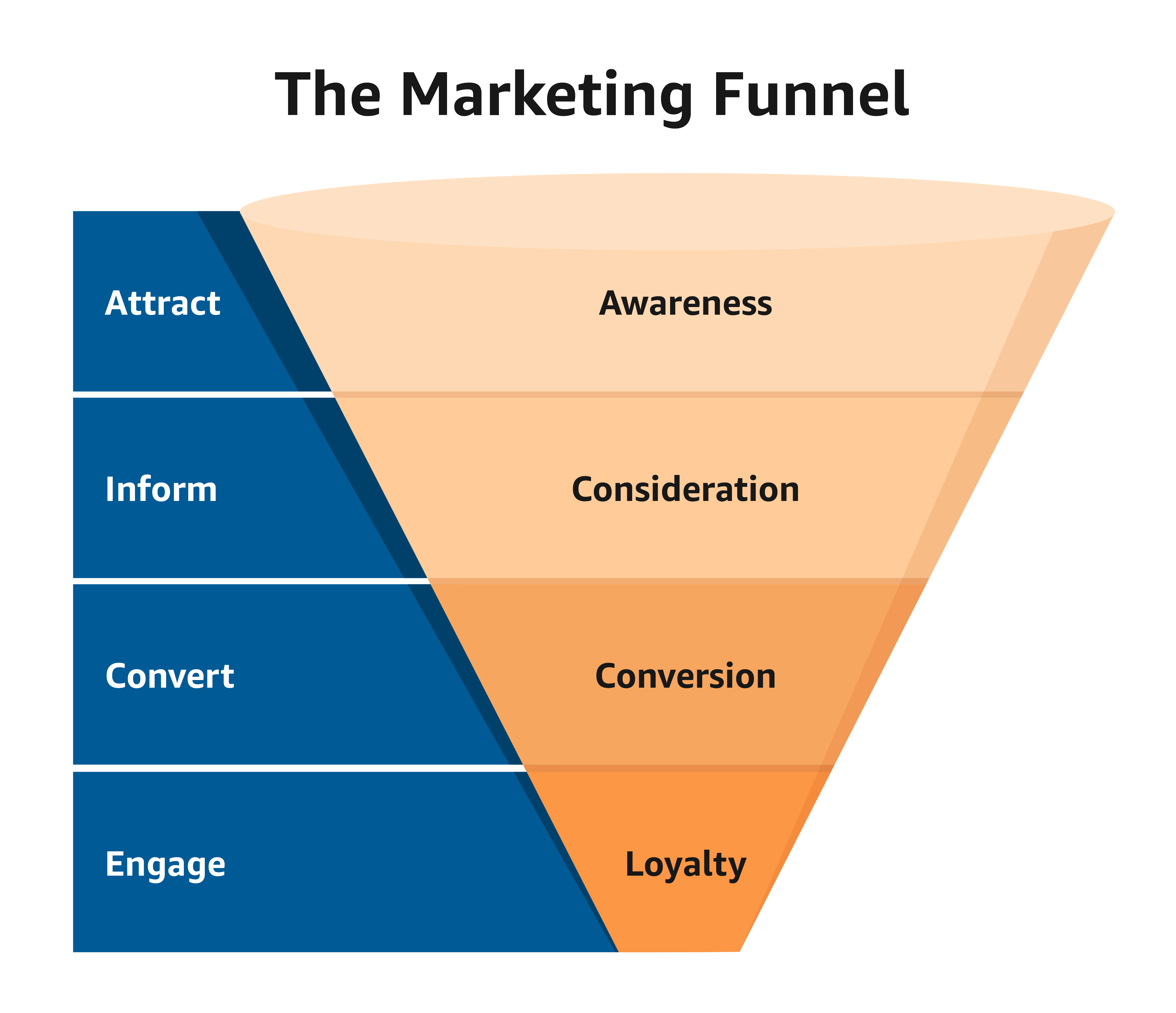 How to Build a Strong Advertising Funnel for Your Business